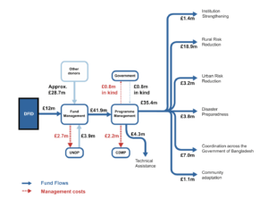 Chart 7: CDMP Phase II budgeted fund flows10