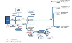 Chart 8: BCCRF budgeted fund flows11