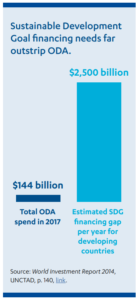 Sustainable Development Goal financing needs far outstrip ODA.