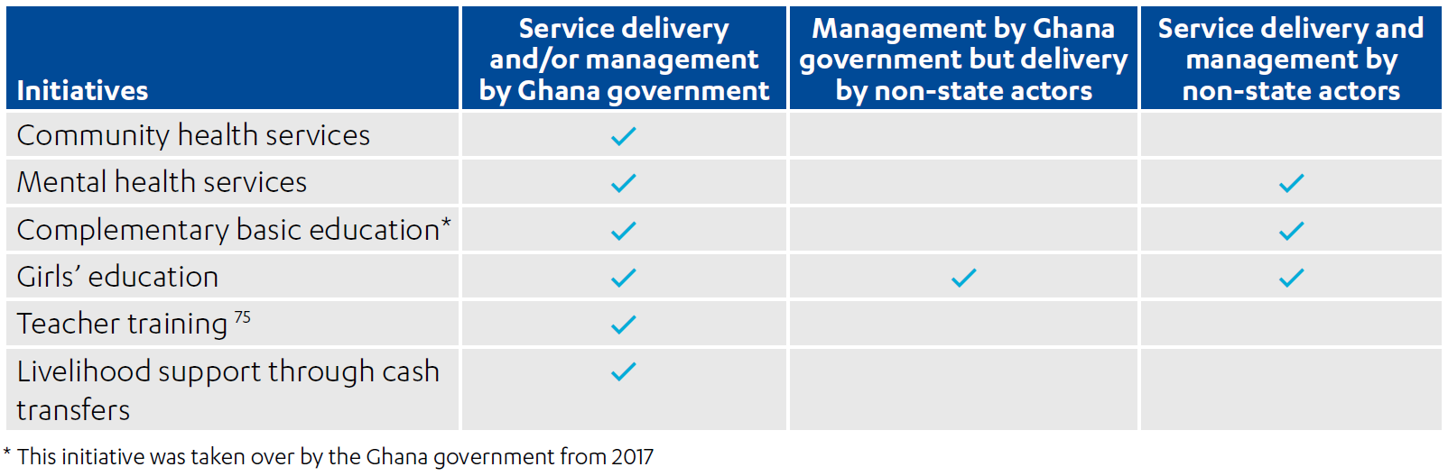 Table showing New social sector initiatives started in the 2011–2015 Operational Plan period by ticked box