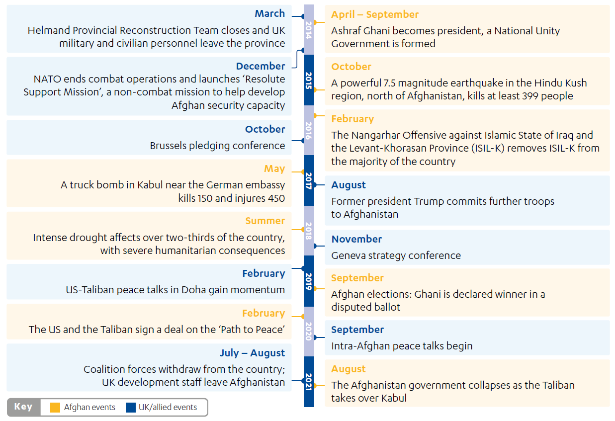 Timeline showing key events in Afghanistan from March 2014 to August 2021