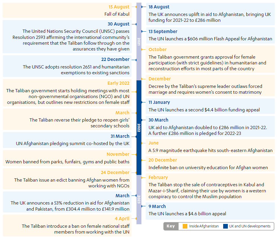 Timeline of relevant events and government policy since August 2021