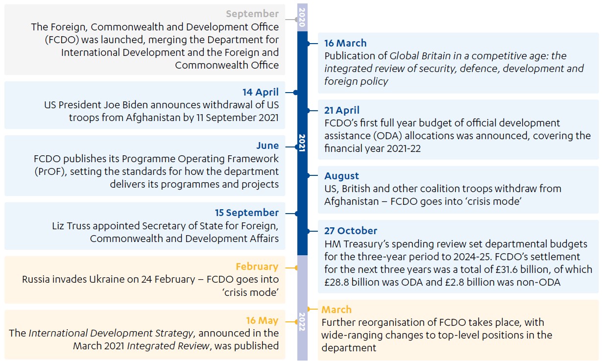 Timeline of key events since September 2020, including departmental merger, aid spending reductions, Afghanistan and Ukraine crises