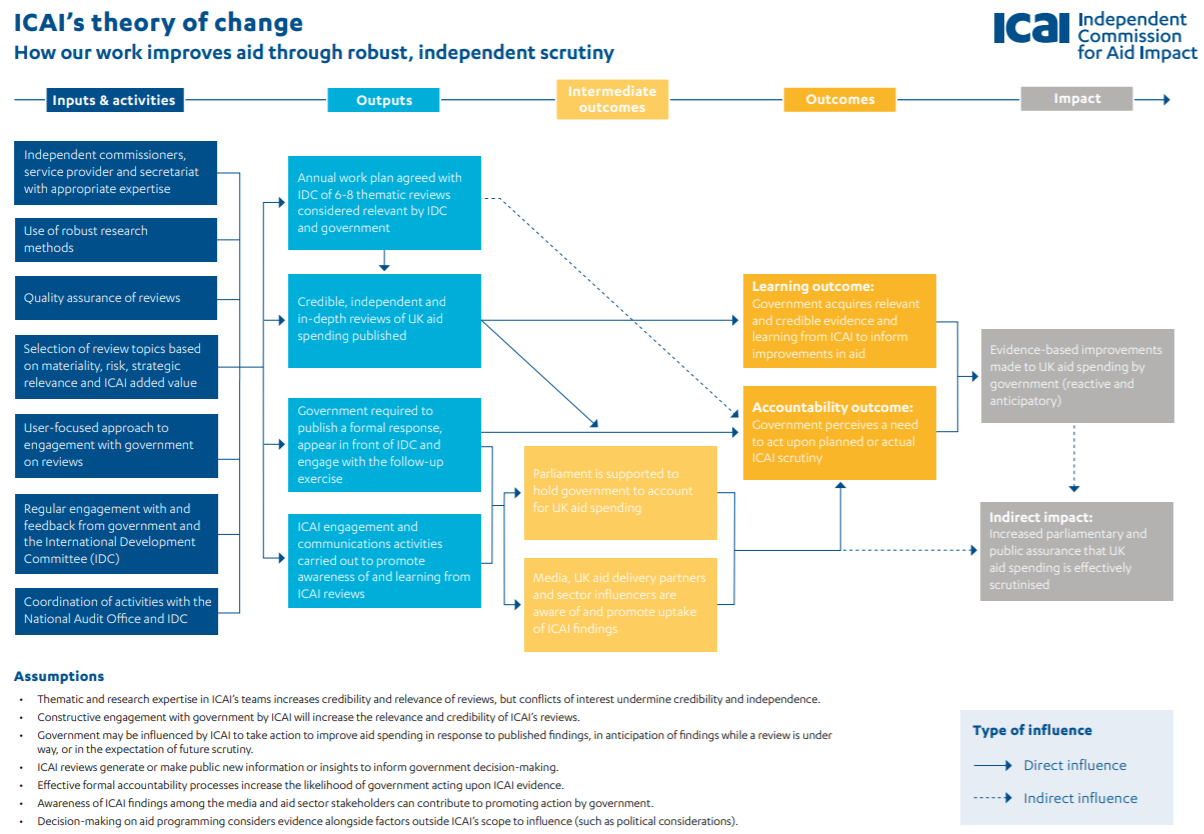 ICAI's theory of change - a process map showing how inputs translate into outcomes and impact..