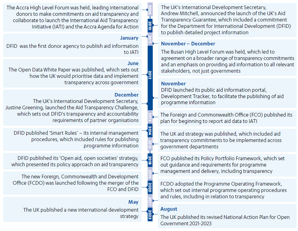 Timeline of key UK and global events, agreements and policies on transparency