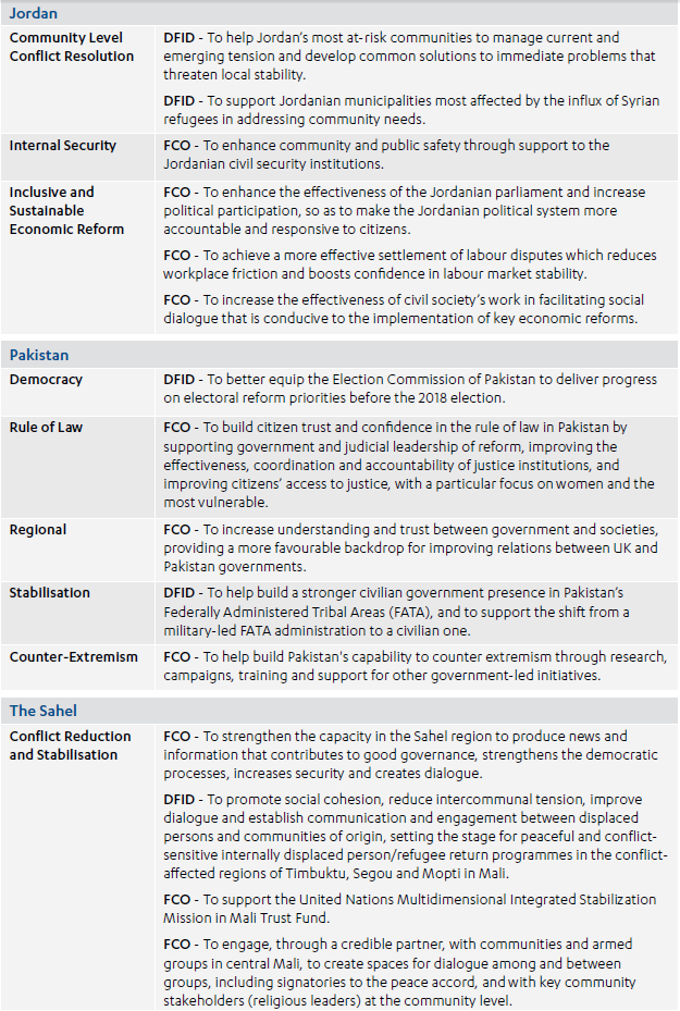 The Conflict, Stability and Security Fund's (CSSF) aid spending