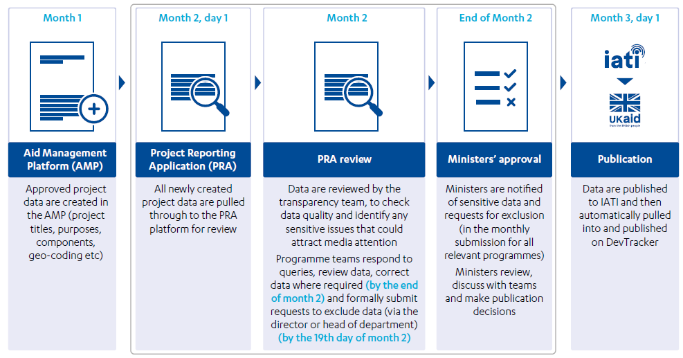 Illustration of the UK aid project data publication process