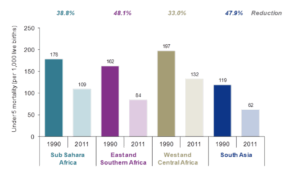 Bar graph showing under 5s mortality per 1,000 live births in Sub Sahara Africa, East and Southern Africa, West and Central Africa and South Asia for 1990 and 2011. Per region, deaths have reduced by 38.8%, 48.1%, 33% and 47.9% respectively.