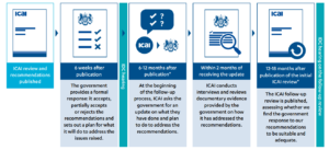 Figure of Timeline of ICAI’s annual follow-up process