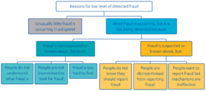 Possible reasons for low level of detected fraud