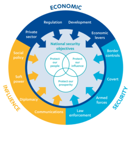 Figure showing The objectives and tools of the Fusion Doctrine: economic, security and influence