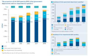  Growth in UK ODA spending outside of DFID from 2014 to 2018