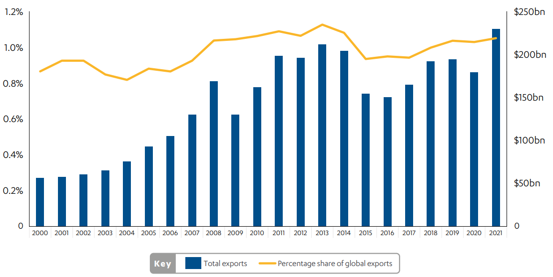 A graph shweing the least developed countries' total exports and share of global exports, between 2000 and 2021