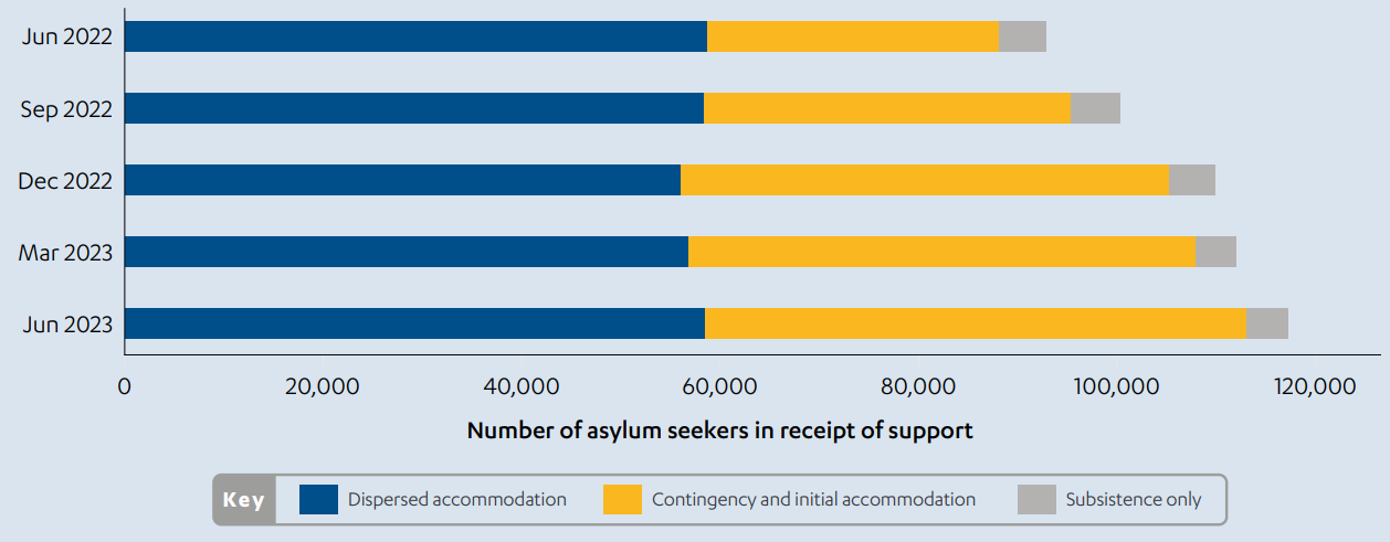 Graphic showing the number of asylum seekers in different kinds of accommodation