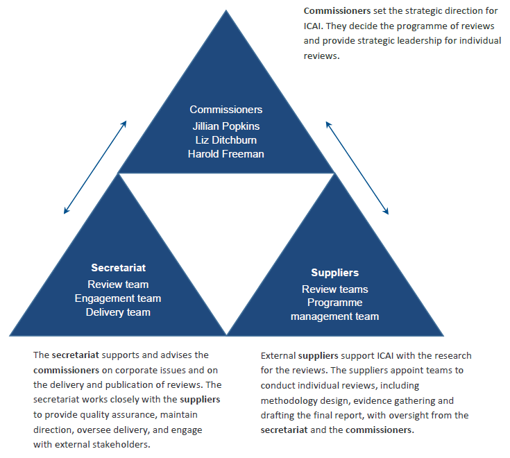 A graphic showing the three parts of the ICAI team - the Commissioners, secretariat, and external service provider who carry out reviews