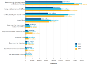 Largest ODA-spending departments and funds other than DFID 