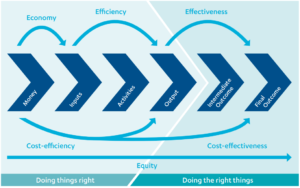 Graphic showing DFID’s value for money framework now incorporates ‘equity’ as the fourth ‘E’