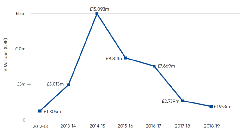 Line graph showing Centrally managed PSVI funding per year