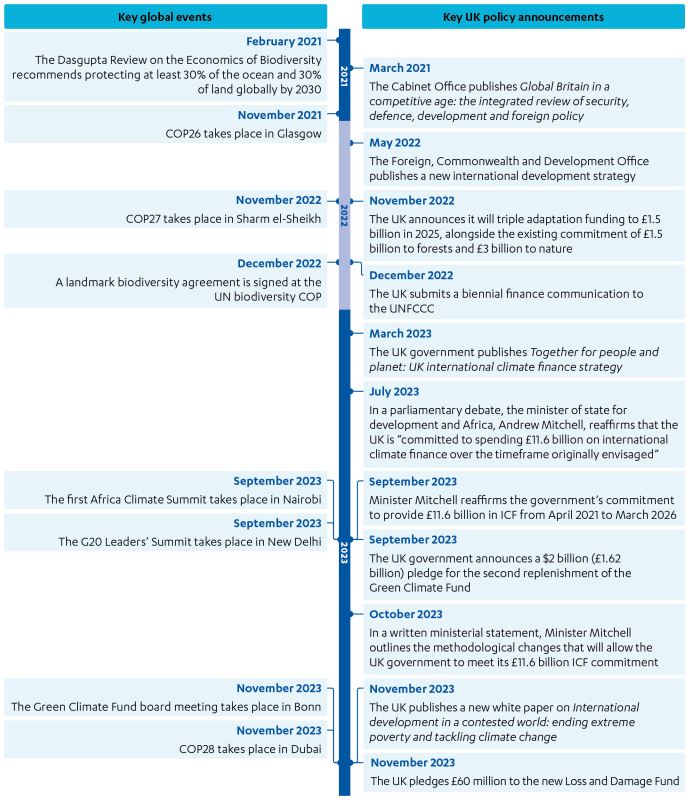 Timeline showing ICF milestones 