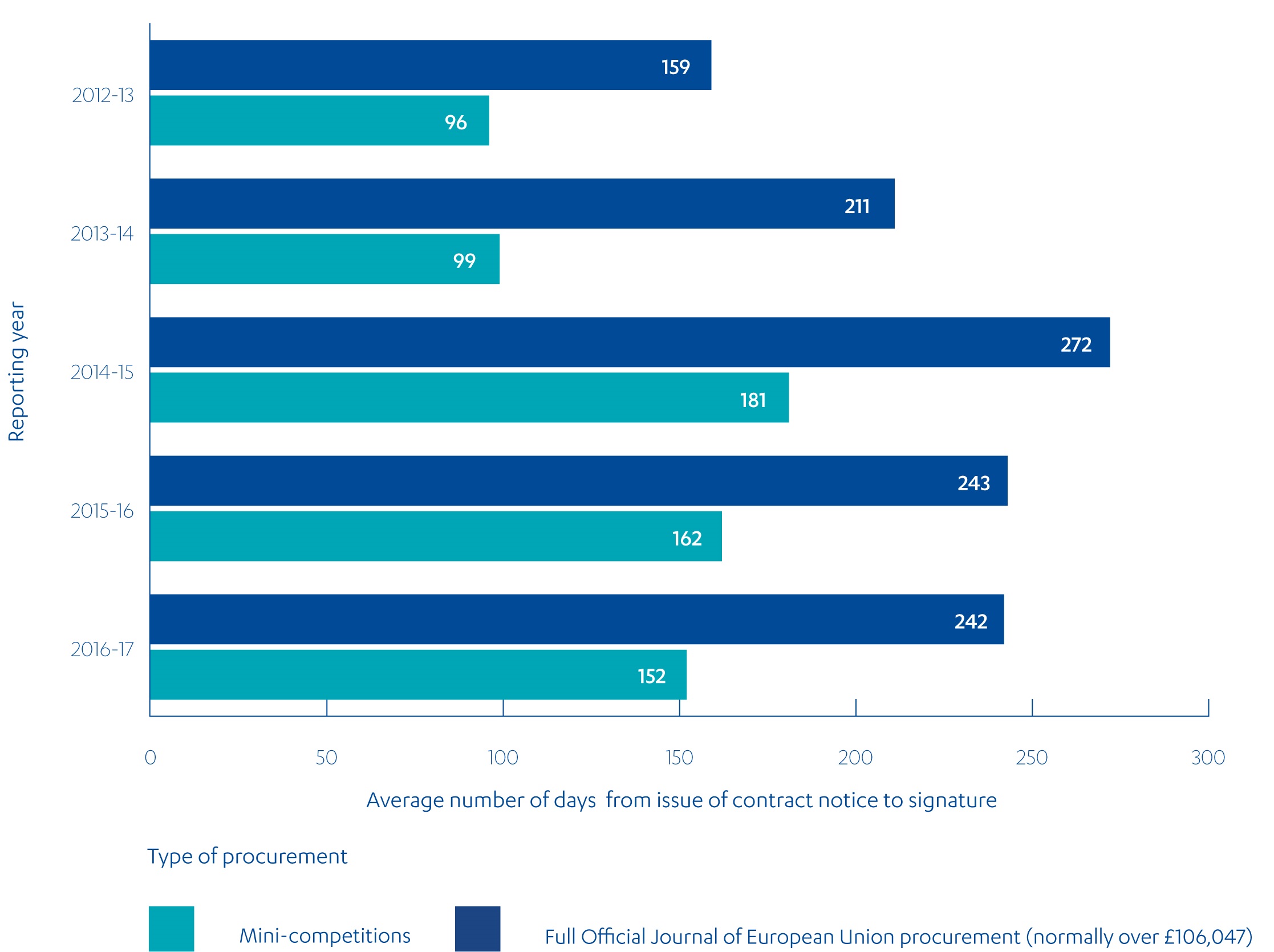 Bar chart showing average length of DFID competitive procurements for mini-competitions and full OJEU procurement from 2012-13 to 2016-17.