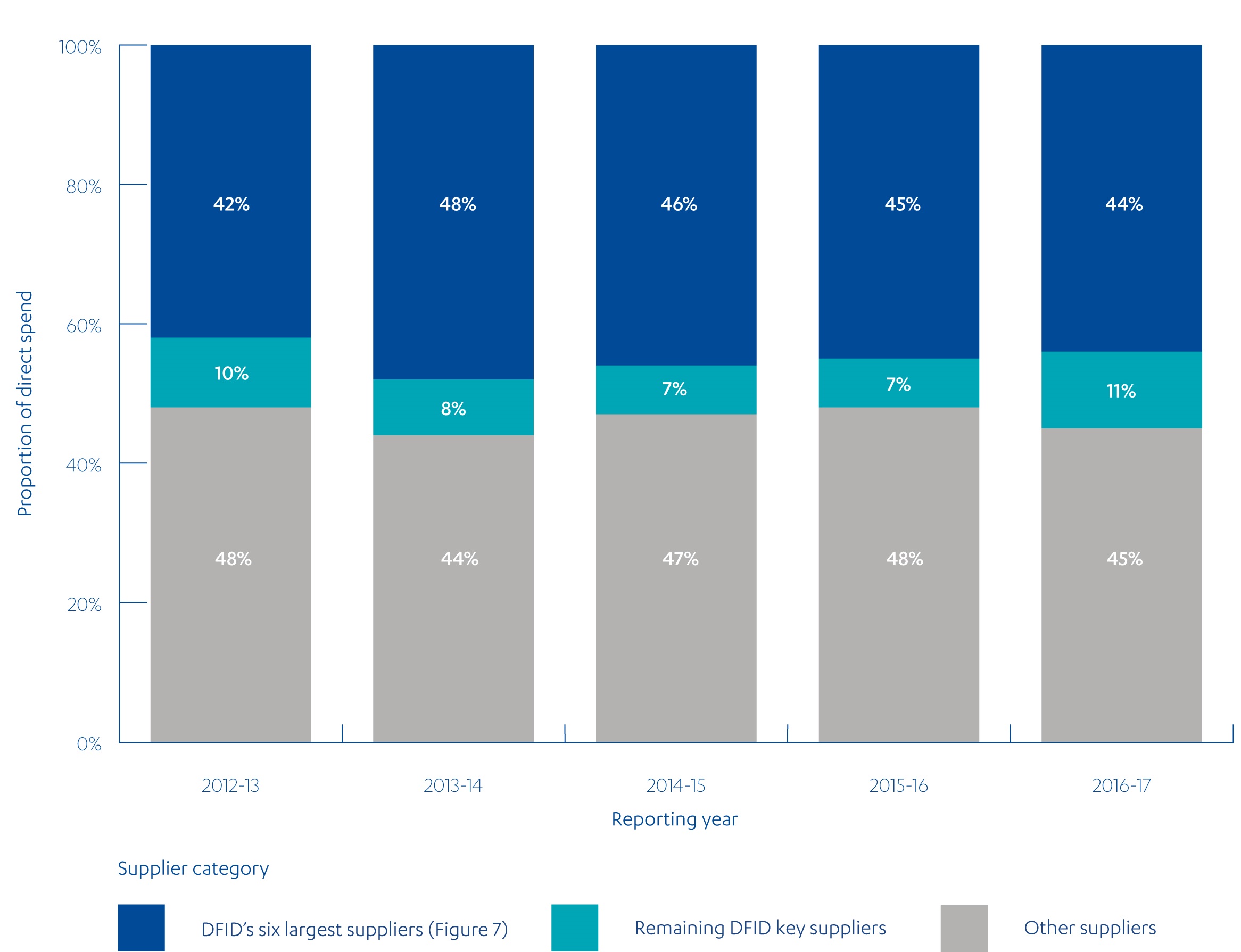 Spend through DFID's largest suppliers, remaining key suppliers and other suppliers as a proportion of total DFID procurement from 2012-13 to 2016-17.