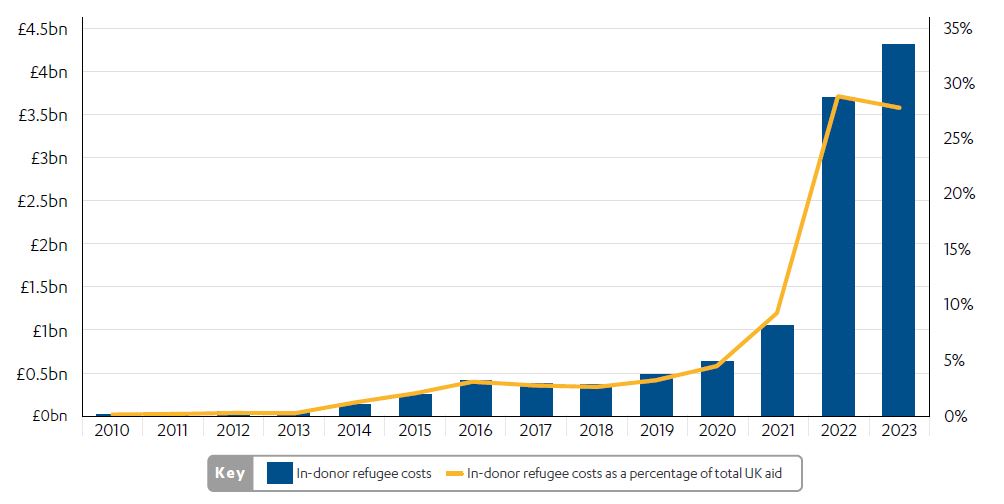 Bar chart showing in-donor refugee costs increasing between 2010 and 2023