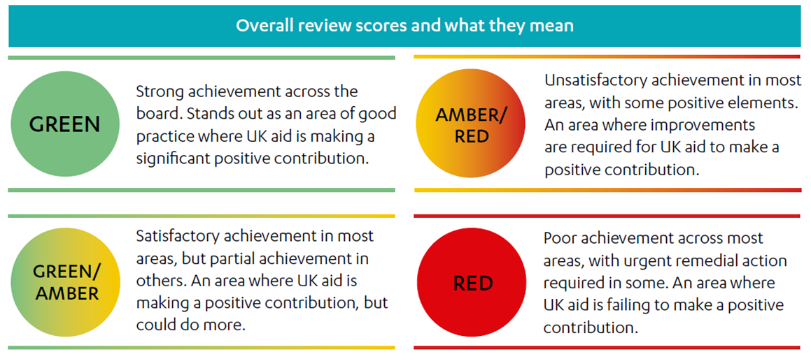 ICAI review scores and what they mean: Green, Green/Amber, Amber/Red and Red