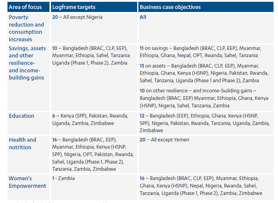 Table showing area of focus, logframe targets and business case objectives 